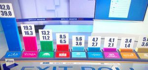 Τελικό exit poll: Νίκη της ΝΔ και οκτακομματική Βουλή