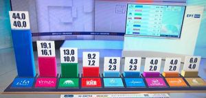 Exit Poll: Προς αυτοδυναμία της ΝΔ - Έως 9 κόμματα στη Βουλή