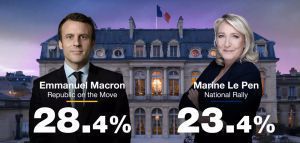 Γαλλία: Νίκη Μακρόν - Οι περισσότεροι υποψήφιοι κατά της Λεπέν στον δεύτερο γύρο